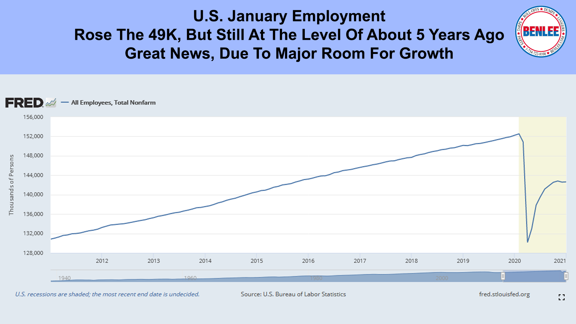 U.S. January Employment